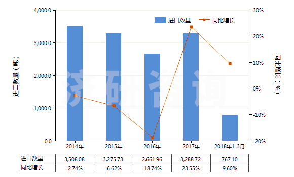 2014-2018年3月中國其他塑料制的硬管(HS39172900)進口量及增速統(tǒng)計